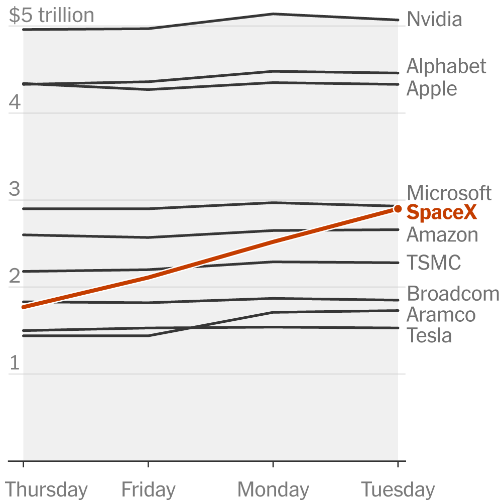 SpaceX Is Now More Valuable Than Amazon, Meta and Many Others